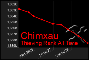 Total Graph of Chimxau