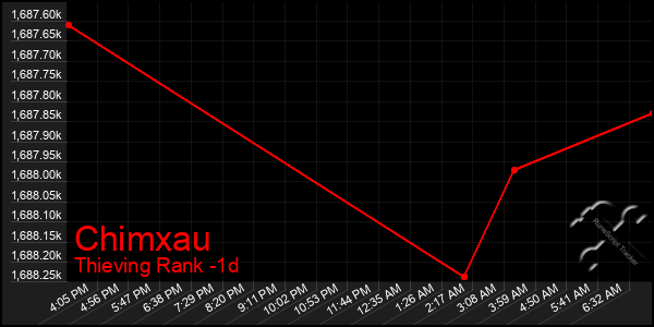 Last 24 Hours Graph of Chimxau