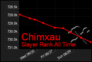 Total Graph of Chimxau