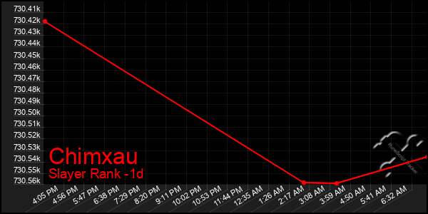 Last 24 Hours Graph of Chimxau