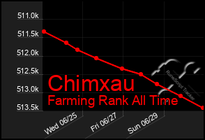 Total Graph of Chimxau