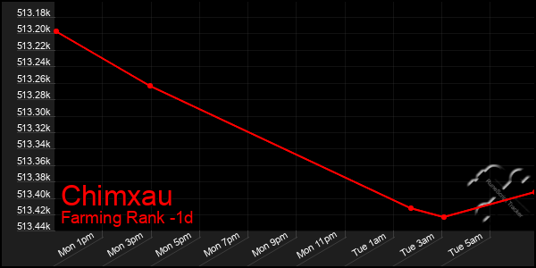 Last 24 Hours Graph of Chimxau
