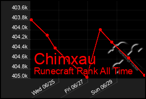 Total Graph of Chimxau