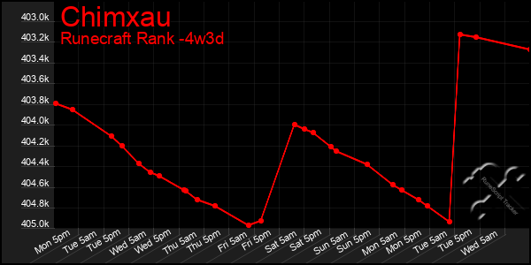 Last 31 Days Graph of Chimxau