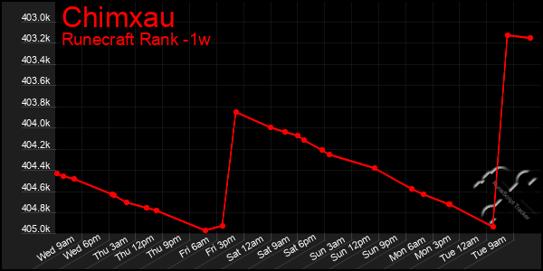Last 7 Days Graph of Chimxau