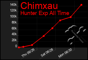 Total Graph of Chimxau