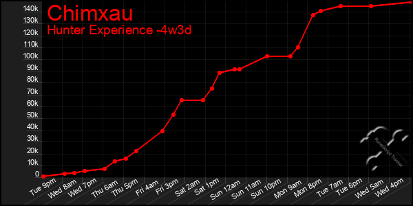 Last 31 Days Graph of Chimxau