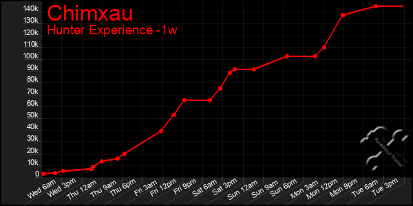 Last 7 Days Graph of Chimxau