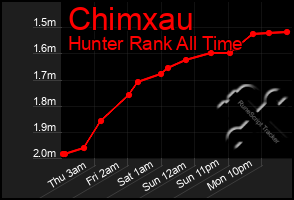 Total Graph of Chimxau