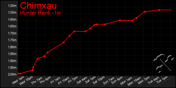 Last 7 Days Graph of Chimxau
