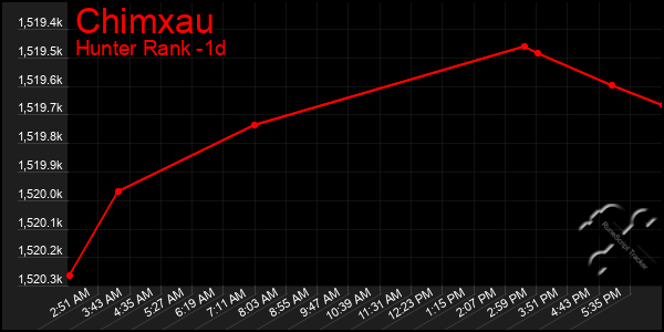 Last 24 Hours Graph of Chimxau