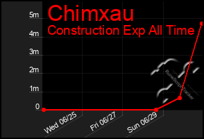 Total Graph of Chimxau