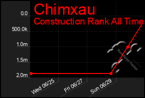 Total Graph of Chimxau