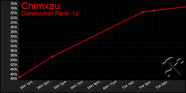 Last 24 Hours Graph of Chimxau