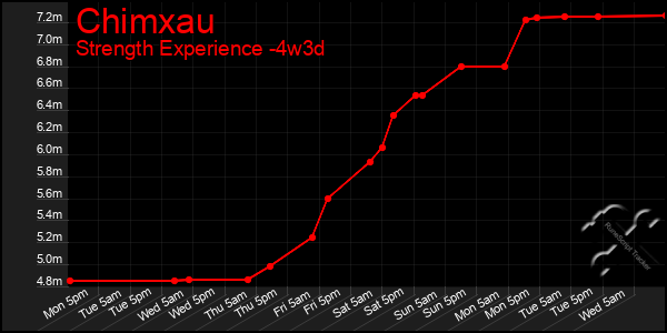 Last 31 Days Graph of Chimxau