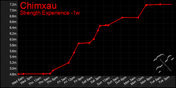 Last 7 Days Graph of Chimxau