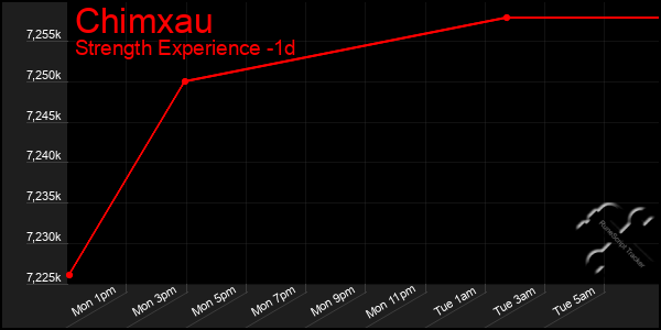 Last 24 Hours Graph of Chimxau