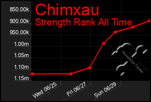 Total Graph of Chimxau