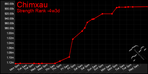 Last 31 Days Graph of Chimxau