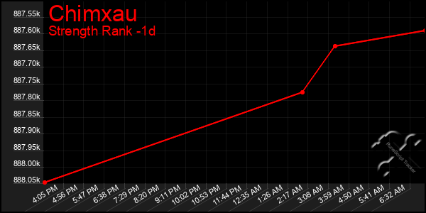 Last 24 Hours Graph of Chimxau