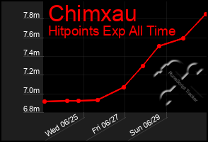 Total Graph of Chimxau
