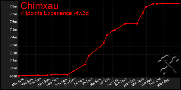 Last 31 Days Graph of Chimxau