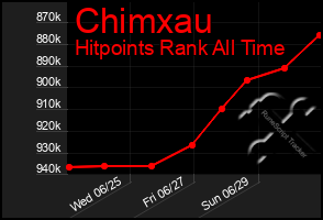 Total Graph of Chimxau