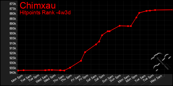 Last 31 Days Graph of Chimxau