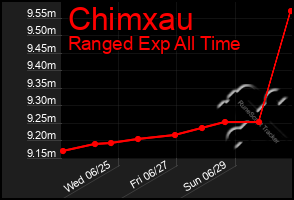 Total Graph of Chimxau