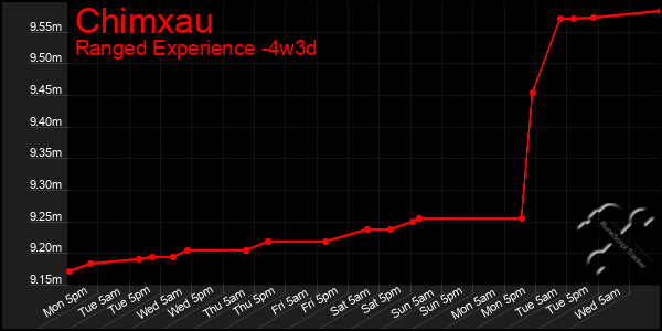 Last 31 Days Graph of Chimxau