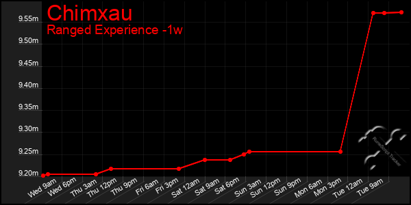 Last 7 Days Graph of Chimxau