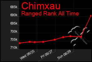 Total Graph of Chimxau