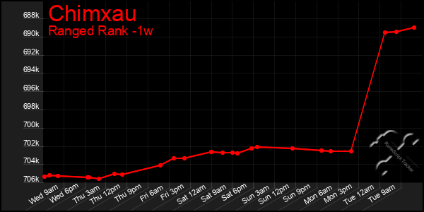 Last 7 Days Graph of Chimxau