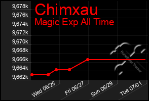 Total Graph of Chimxau