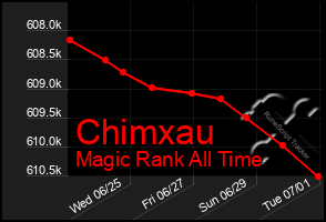 Total Graph of Chimxau