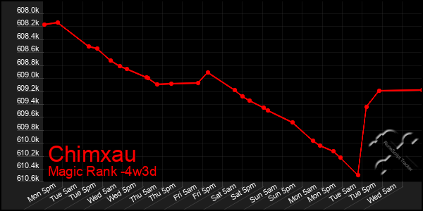 Last 31 Days Graph of Chimxau