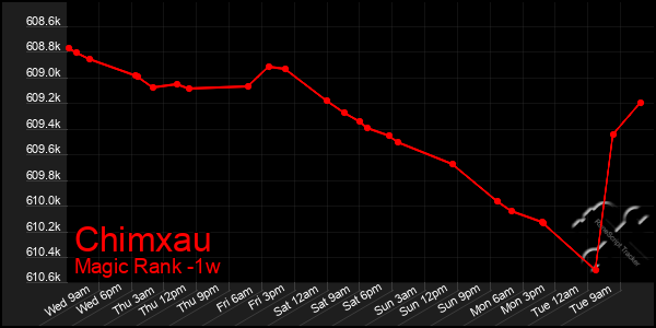 Last 7 Days Graph of Chimxau