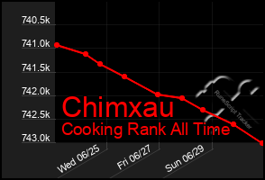 Total Graph of Chimxau