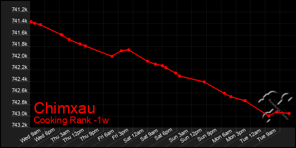 Last 7 Days Graph of Chimxau