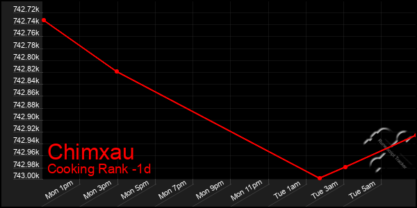 Last 24 Hours Graph of Chimxau