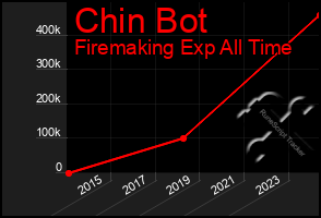 Total Graph of Chin Bot