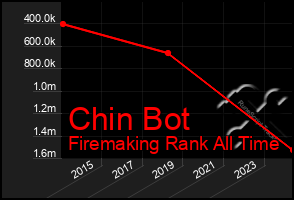 Total Graph of Chin Bot