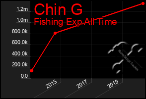 Total Graph of Chin G