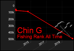 Total Graph of Chin G