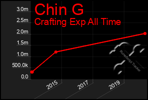 Total Graph of Chin G