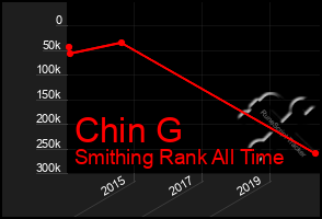 Total Graph of Chin G