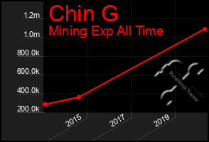 Total Graph of Chin G