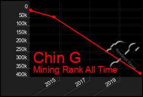 Total Graph of Chin G