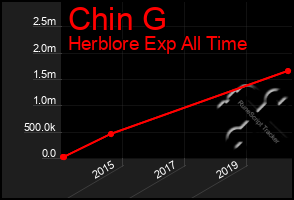 Total Graph of Chin G