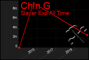 Total Graph of Chin G